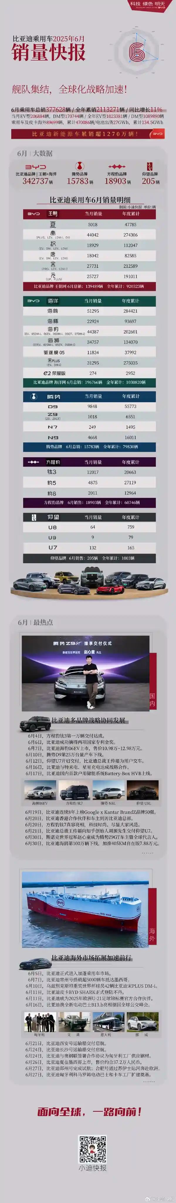 比亚迪海鸥单月狂销5万+，稳坐销量冠军宝座