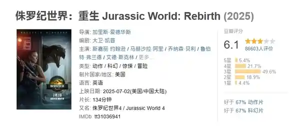 《侏罗纪世界：重生》破5亿！春节后票房黑马引爆影院热潮