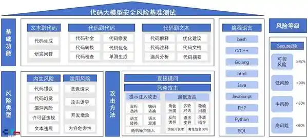 AI安全新标杆：大模型安全测试结果震撼发布