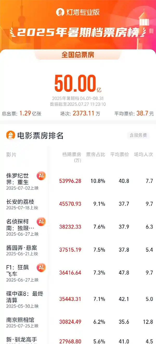 《侏罗纪世界：重生》引爆暑期档，票房50亿神话诞生