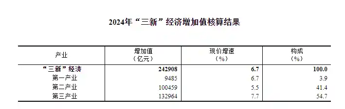 三新经济崛起！2024年中国创新动能强劲，增加值突破24万亿