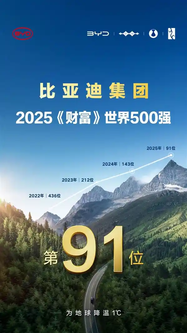 比亚迪跻身全球百强！2025《财富》世界500强位列第91，实力领跑全球