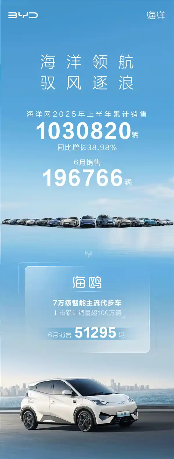 比亚迪海洋网年销破百万，创行业新纪录