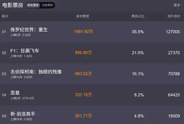 《侏罗纪世界：重生》首映刷新进口片票房纪录，恐龙风暴席卷银幕