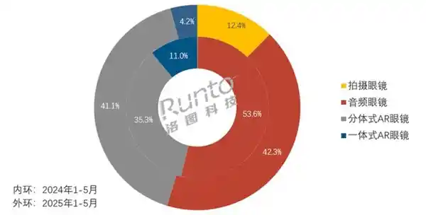 智能眼镜狂飙突进！2025年中国销量猛增130%，百万目标触手可及