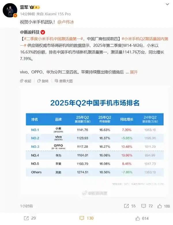 小米手机Q2中国激活量登顶，雷军激动转发致贺