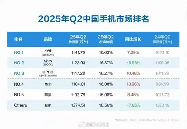 小米超越苹果！Q2中国手机市场激活量冠军花落谁家？