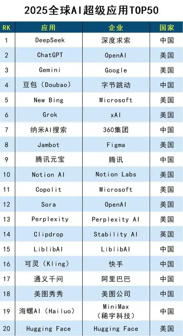 美图秀秀AI闪光灯引爆全球，入选2025年AI超级应用TOP50榜单