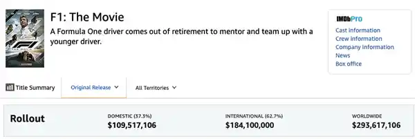 《F1电影破票房纪录，距离盈利仍有最后一公里》