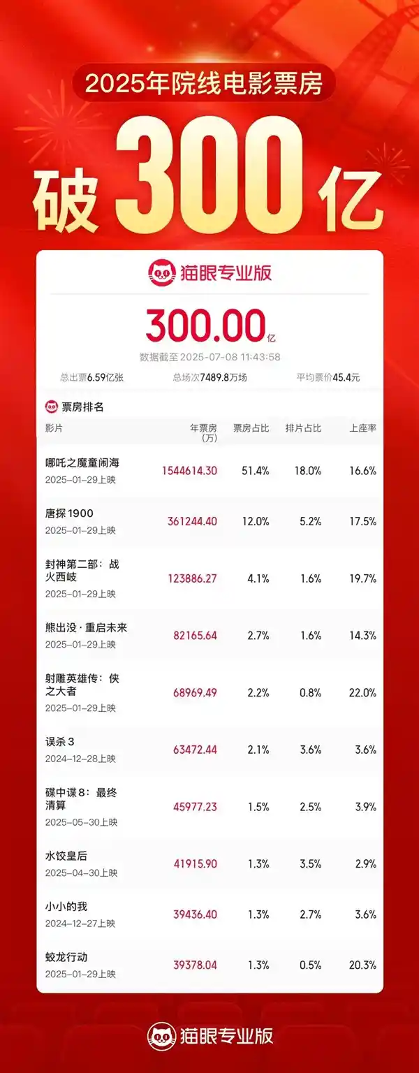 2025票房狂飙300亿！国产大片霸榜TOP10
