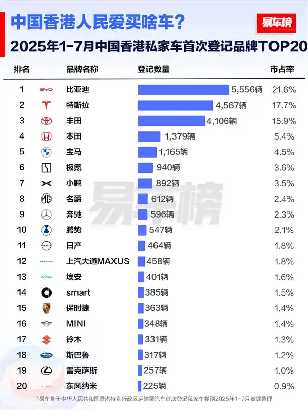 比亚迪领跑中国香港前七月汽车销量榜，国产力量崛起引关注