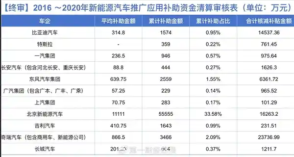 比亚迪之外，谁在新能源补贴中大丰收？