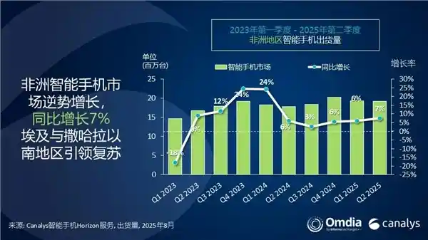 传音手机稳坐非洲霸主，小米强势登顶第三！