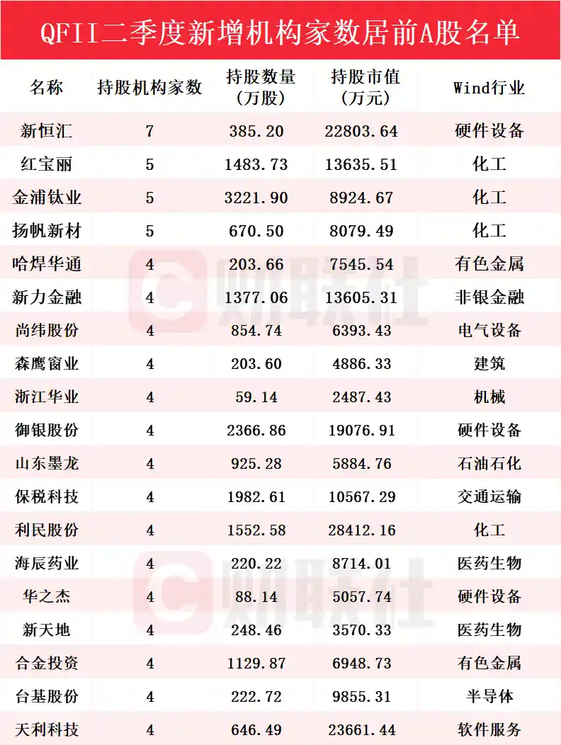 QFII大举加仓！二季度新进270股，新恒汇成增持王