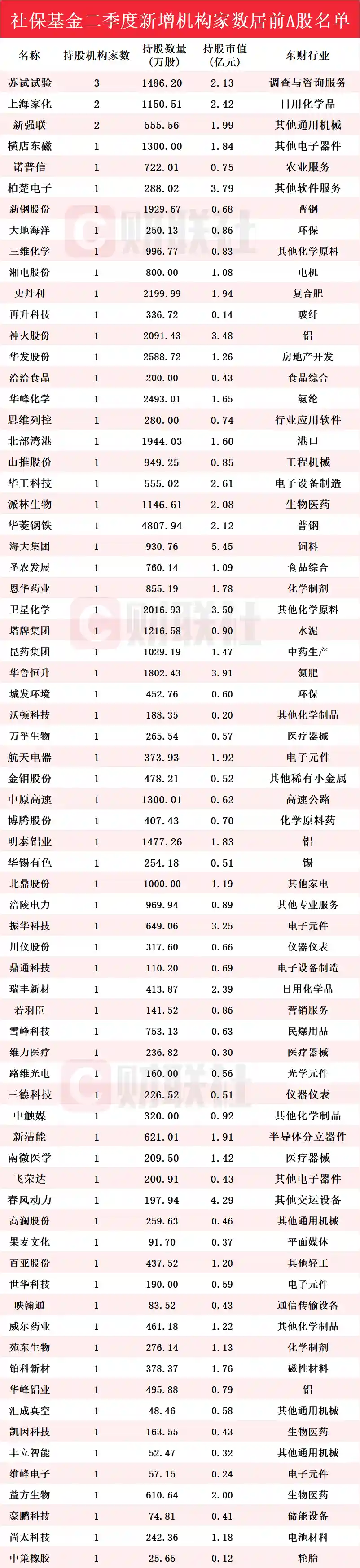 社保基金重磅出手！Q2新进71股，苏试试验成增持冠军，背后释放什么信号？