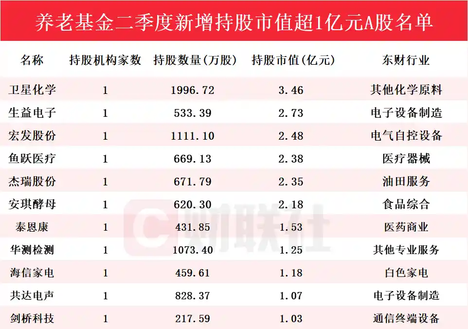 养老基金Q2重仓股大曝光！卫星化学登顶，29只新宠亮相十大流通股东名单