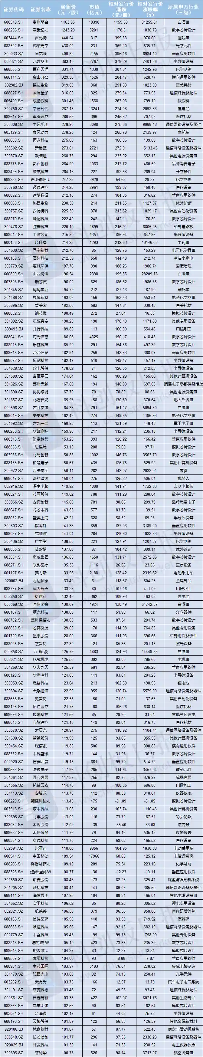 百元股狂飙三倍，半导体黑马崛起领跑A股