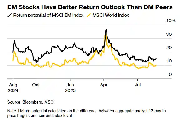 全球基金狂热押注！新兴市场或迎股市逆袭风暴