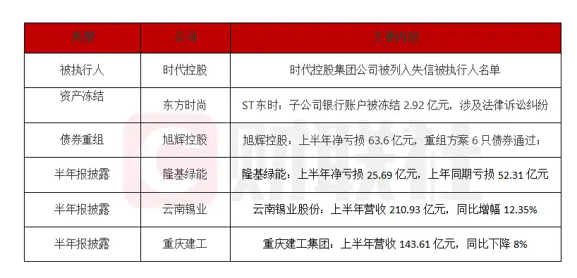 时代控股债务危机爆发：86.87亿逾期未还，旭辉控股上半年亏损63.6亿引关注