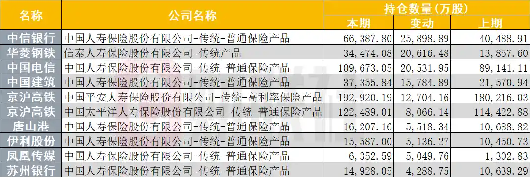 险资布局新风口：二季度加仓超270股，高股息与新质生产力成重点