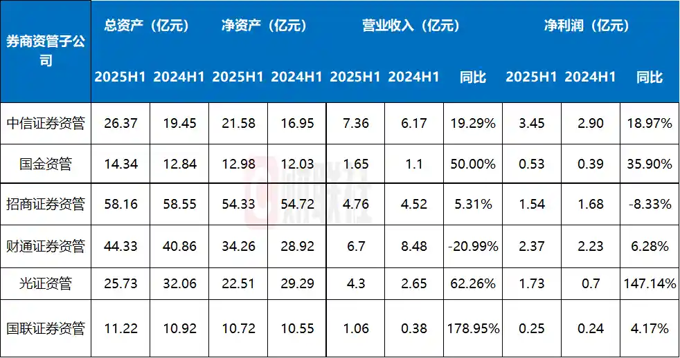 券商资管赛马提速，头部机构规模激增59%
