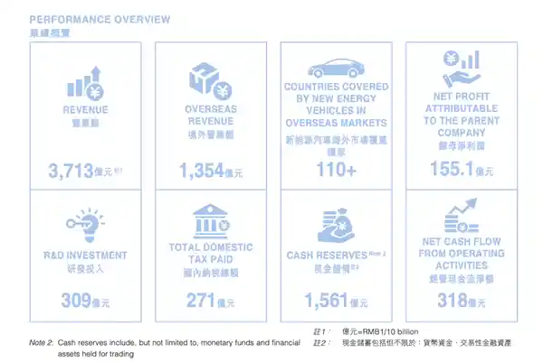 比亚迪上半年营收破3700亿，首超特斯拉创历史新高
