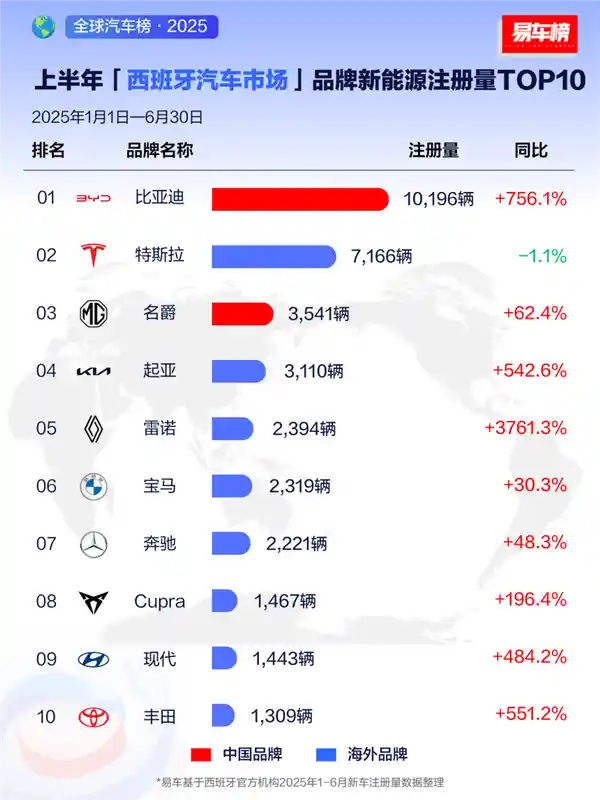 比亚迪领跑全球！上半年新能源销冠频频刷新海外纪录