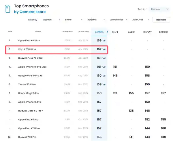 vivo X200 Ultra DXO影像狂飙167分：超越华为苹果，登顶全球第二！