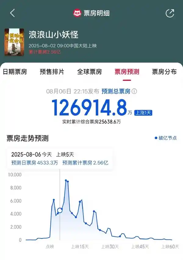 《浪浪山小妖怪》五日连涨，票房有望突破12亿大关！
