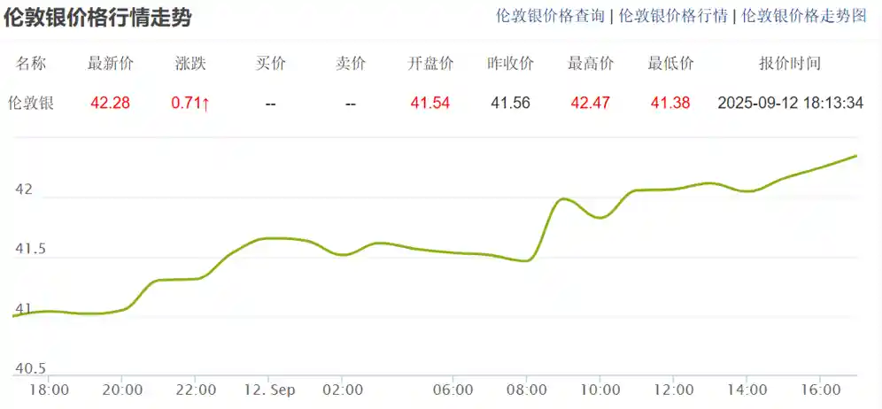 白银狂飙破42美元，或掀投资新风暴