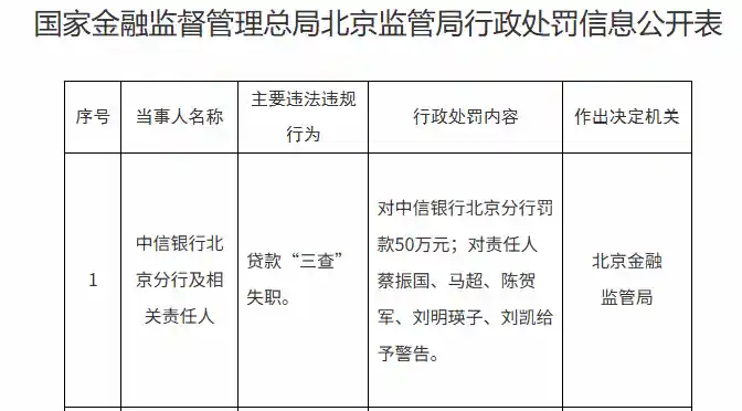 中信银行北京分行因贷款三查失职被罚50万，暴露风控漏洞