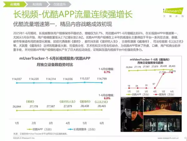 优酷上半年流量飙升领跑行业，爆款大剧引爆观看热潮