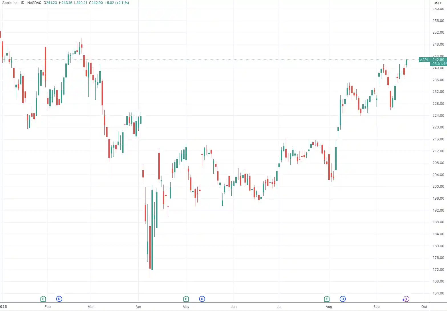 iPhone 17系列引爆市场！摩根大通惊现上调苹果目标价