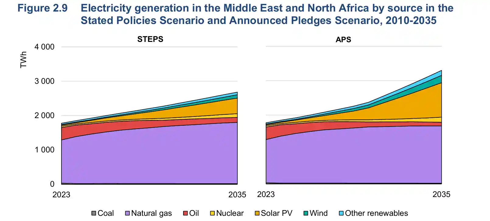 中东能源大爆发：未来十年光伏狂飙300GW，IEA重磅预测引爆新能源革命