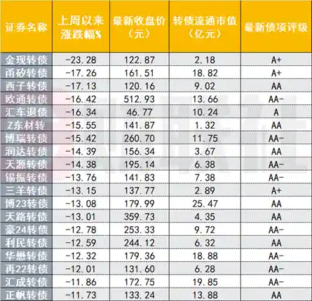 见顶急转直下！40只可转债一周暴跌超10%，市场风云突变