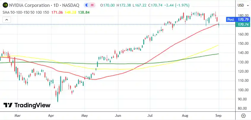 英伟达股价失守50日均线，机构预警上涨动能或已到顶？