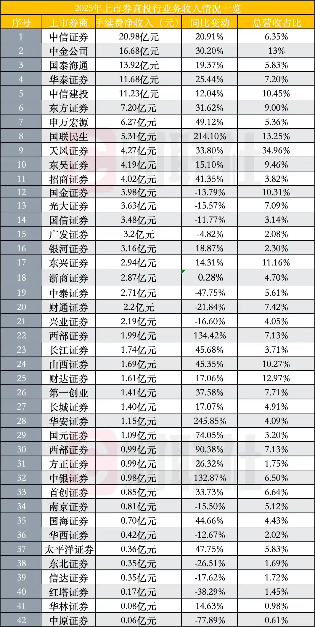 券商投行半年业绩亮眼，债券业务异军突起显实力