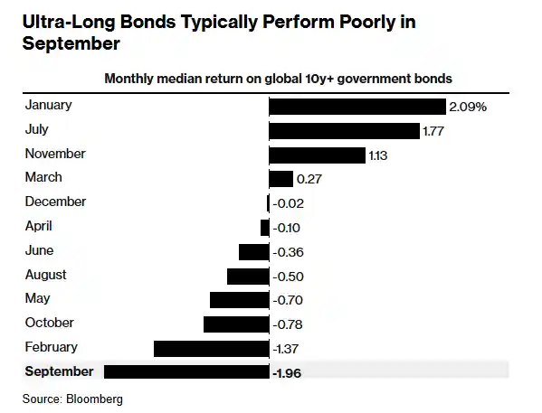 9月魔咒来袭：全球债市暴跌揭开风暴序幕