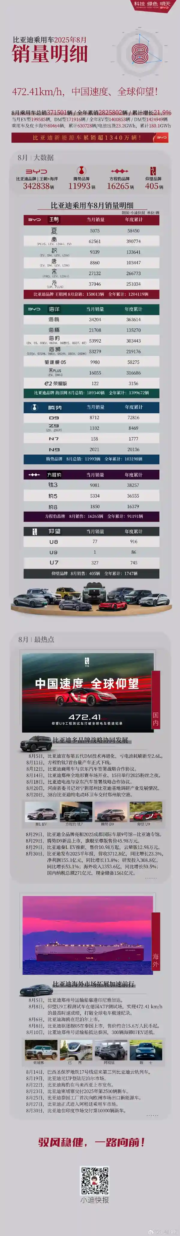 狂销37万辆！比亚迪8月销量炸裂：海豹海狮双破5万，新能源霸主再掀风暴