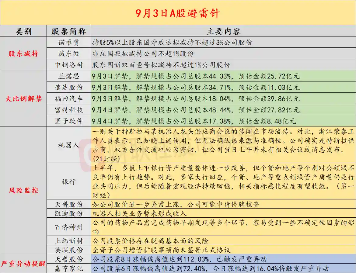 九月三日投资预警：八连板龙头股突发布停牌核查警示