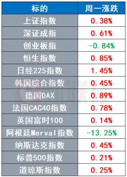 阿根廷股指暴跌黄金飙升，全球市场惊现黑色星期一