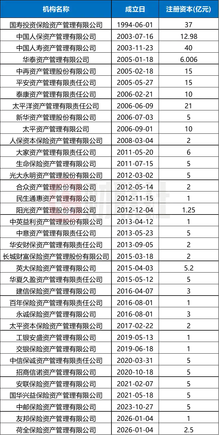 2025险资资管收官战：主体扩容、入市提速，九成产品收益破正，最高狂飙115%