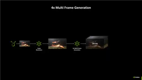 NVIDIA DLSS 4.5震撼发布：帧率飙升6倍，画质革命性突破，覆盖400+游戏！