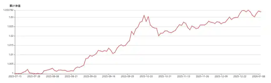 固收+黄金新玩法！渤银理财近月年化收益飙升至7.44%