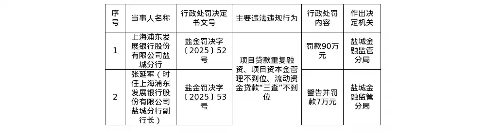 浦发银行盐城分行因一贷多押乱象被重罚90万！项目贷款重复融资触碰监管红线