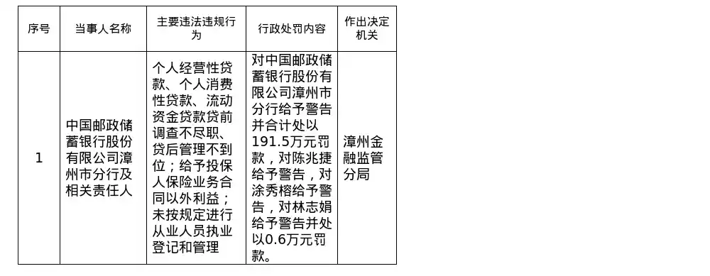 邮储银行漳州分行陷监管风波，191.5万罚单曝光贷后管理漏洞