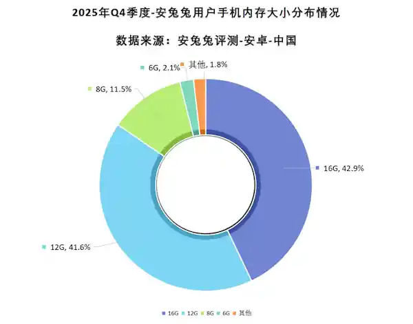 微信等APP吞噬手机存储：1TB版本成主流，64GB或将退出历史舞台