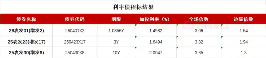 债市走强！10年期国债收益率罕见下行1.4个基点