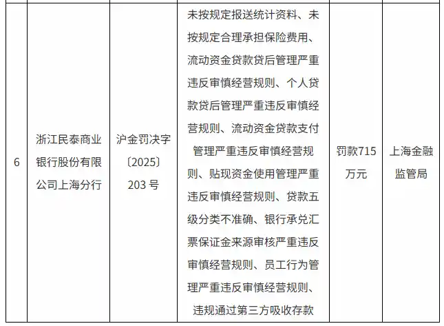 浙江民泰银行上海分行借道第三方吸储被重罚715万：监管亮剑存款乱象