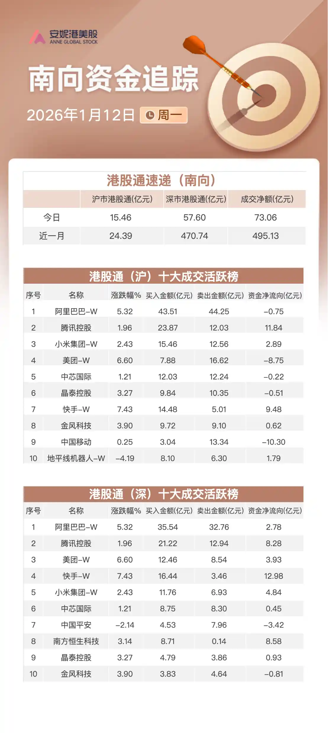 南向资金大举扫货73亿！快手腾讯遭疯抢，中移动遭抛售